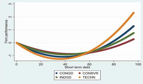 Figure 2. Short-Term debt and firm performance, by industry. A U-Shaped relationship*.