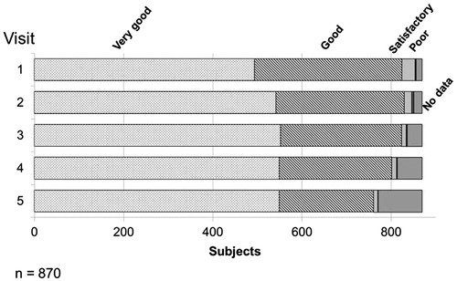 Figure 3. Assessment of the tolerability of Nebido at each visit. Over the time course of the observational period, over 90% of respondents described the tolerability of Nebido as very good or good with an overall increase of very good responses over the same period. Very few respondents described Nebido's tolerability as poor.