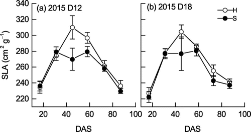 Figure 9. Changes in specific leaf area (SLA, cm2 g−1) of soybean at (a) normal (D12) and (b) high (D18) plant densities in 2015. Values are mean ± S.E. (n = 6).