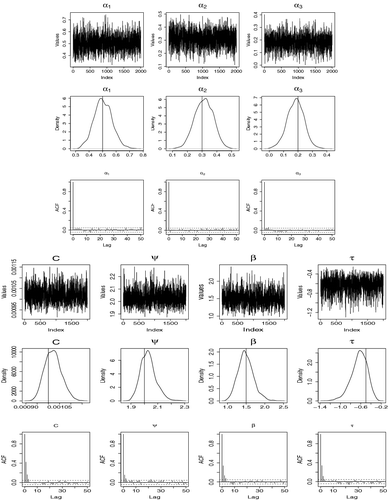 Figure 6. Simulation Result 2.1: Graph of MCMC results for all parameters of model (Equation5(5) ), showing time plot, estimated posterior distribution and autocorrelation.