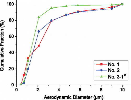 Figure 5. Cumulative mass distributions of silver in aerosol for test 1, test 2, and test 3–1st of set 2. The test configurations of the three tests are the same and their sampling instants are early. The similarity of the three curves demonstrate the CMD of silver in aerosols in our tests is repeatable and reliable.