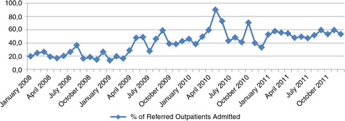Fig. 6 Evolution of admissions among referred outpatients: Kisantu GH 2008–2011.