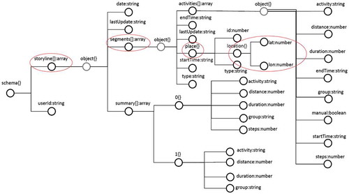 Figure 9. Schema for Moves traces.