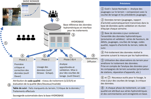 Figure 8. Schéma de la chaîne de traitement des données hydrométriques en Nouvelle-Calédonie.