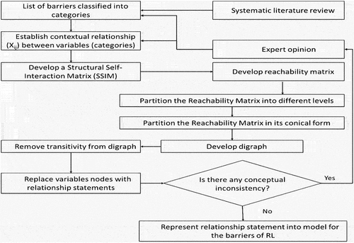 Figure 1. Flow chart for ISM.