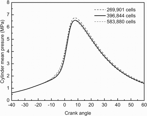 Figure 3. Cylinder pressure curve simulation results for different numbers of cells.