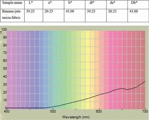 Figure 5. Spectrophotometer test result of sample fabric