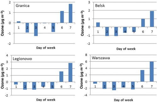 Fig. 7 Surface ozone concentrations relative to the average for the 2005–2010 time series where 1 means Monday and 7 Sunday.