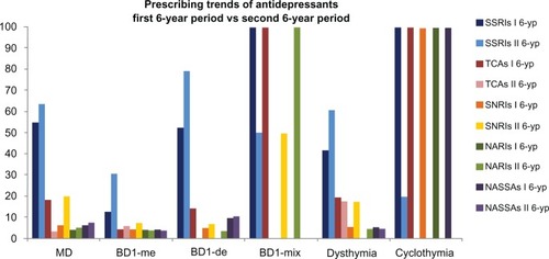 Figure 3 The differences in the prescribing patterns (first 6-year period [I 6-yp] versus second 6-year period [II 6-yp]) are presented, referring to the following antidepressants: selective serotonine reuptake inhibitors (SSRIs), tricyclic antidepressants (TCAs), serotonine and norepinephrine reuptake inhibitors (SNRIs), noradrenergic reuptake inhibitors (NaRIs), noradrenergic and specific serotonergic antidepressants (NaSSAs).