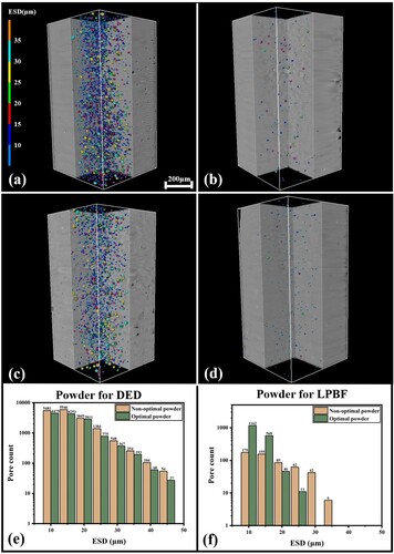 Figure 13. the pore distribution of (a) the DEDed sample of non-optimal powders, (b) the LPBFed sample of non-optimal powders, (c) the DEDed sample of optimal powders, (d) the LPBFed sample of optimal powders, (e) the pore size distribution of DEDed sample, (f) the pore size distribution of LPBFed sample.