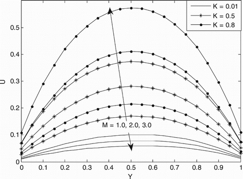 Figure 3. Velocity profile for different values of M and K at Kn = 0.05, ζ = 0.5, Br = 1.0.