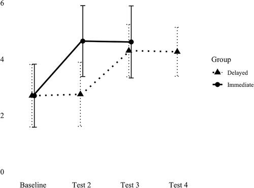 Figure 2. Overall imagery rating for immediate and delayed groups at each testing point.