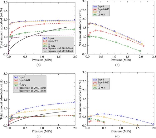 Figure 8. Adsorption isotherms of H2 in sPS at T=77K for LJ, LJ-WK, Exp-6 and Exp-6-WK potentials calculated by GCMC simulations. Figure (a) and (b) present total adsorption and net adsorption isotherms of H2 (in percentage) respectively, for δ phase. Figure (c) and (d) are total adsorption and net adsorption isotherms of H2 (in percentage) respectively, for the ϵ phase. In Figure (a) and (c), also experimental (solid line) and simulation (cross symbols) values from a previous work [Citation13] are plotted.