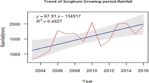 Figure 7. Trend of sorghum growing period rainfall.