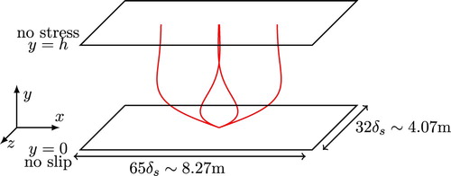 Figure 1. Sketch of the computational domain. The red profiles represent the analytical solution of the laminar oscillating flow at four different phases ωt=0, π/2, π and 3π/2. The analytical solution is given by u(y,t)=−U0exp⁡(ωt)sin⁡(ωt−y/δs)+U0sin⁡(ωt) for u0=1 and δs=1