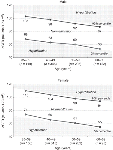 Figure 1. Distribution of eGFR in subjects without prediabetes or prehypertension by sex and age (n = 1729). The 95th and 5th percentiles are shown in 10-year age groups. Subjects with prediabetes (FPG ≥ 100 mg/dL), prehypertension (BP ≥ 120/80 mmHg), confirmed proteinuria (urinary protein ≥ 1+ on dipstick test), or who were being treated for diabetes, hypertension, renal diseases, or cancer were excluded from this analysis. Hyperfiltration was defined as an eGFR over the age- and sex-specific 95th percentile. Hypofiltration was defined as an eGFR below the 5th percentile.
