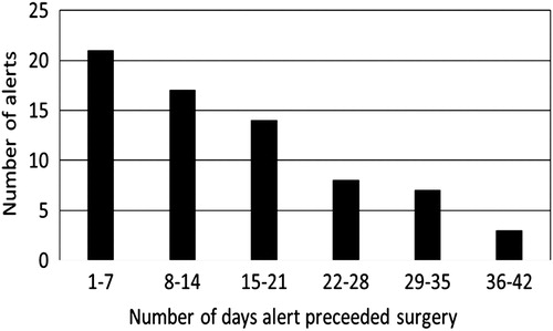 Figure 2. Frequency of pre-operative anemia alerts sent in relation to the day of surgery. On average, the alerts were sent 15±10 days (mode=1 day) before the day of surgery.