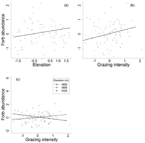 FIGURE A4. Graphs illustrating significant quadratic and interaction terms involved in best subset generalized linear model (GLM) for forb abundances (combining data from five quadrats of 1 m2 within each combination of elevation and aspect zone in our study area) at Nam Tso, Tibet Autonomous Region of China, in 2009. Regression lines were based on estimates of parameters in each LME model. The explanatory variables used in the full model to derive the best subset models include first and second order terms for elevation, soil moisture, grazing intensity, pika burrow, solar radiation index, and surface roughness, and interaction terms between grazing intensity, elevation, and soil moisture.