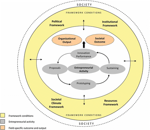 FIG. 1.  Integrated model for measuring social innovation.