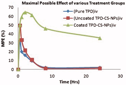 Figure 8. Antinociceptive effect (%MPE) exerted by i.v. administration of TPD, uncoated TPD–CS-NPs, and polysorbate 80 coated TPD–CS-NPs in rats. The data are expressed as mean of six experiments ± SEM (bars) and were analyzed by means of ANOVA followed by Bonferroni post hoc test for multiple comparisons. At each time points every group is significantly different from other groups; some exception were recognized, namely at 0.5 h uncoated TPD–CS-NPs vs. polysorbate 80 coated TPD–CS-NPs; at 4 h standard (TPD) vs. uncoated TPD–CS-NPs; at 8 h standard (TPD) vs. Uncoated TPD–CS-NPs; at 24 h uncoated TPD–CS-NPs.