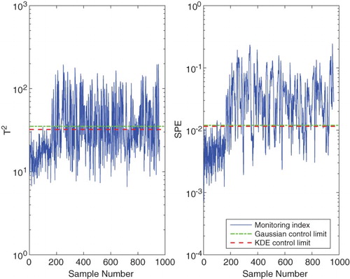 Figure 3. Monitoring charts for Fault 11.