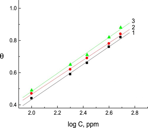 Figure 6. Curve fitting of the corrosion data for C-steel in 0.5 M H2SO4 solution in presence of different concentrations of natural extracts to the Temkin’s adsorption isotherm. (1) Curcumin extract, (2) parsley extract and (3) cassia bark extract.