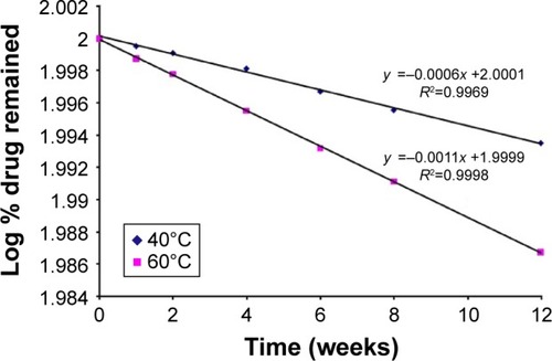 Figure 8 Plot of log % BH.2HCl remained vs time after storage of the optimized buccal formulation for 12 weeks at 40°C and 60°C according to first-order kinetics.