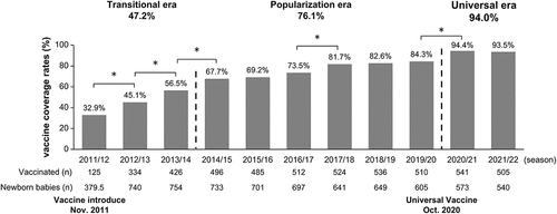 Figure 1. Vaccine coverage rates for RV1 and RV5 in Shibata City by season.