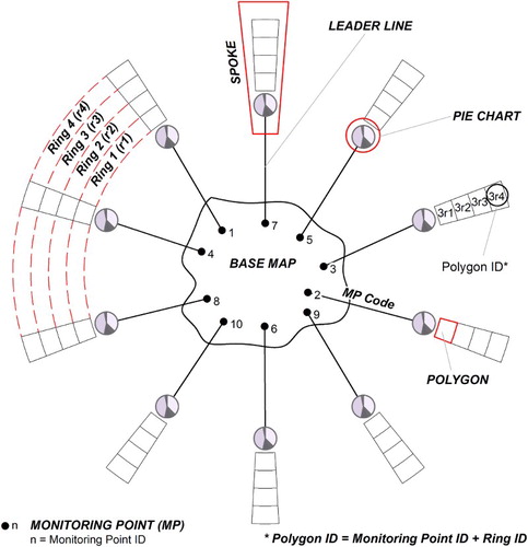 Figure 2. Schematic diagram of Ring Map. The image shows all the elements constituting the Ring Map. The different spokes include polygons showing concentrations of contaminants and related pie charts representing major ions hydrochemistry. Each spoke is connected to the corresponding monitoring point by means of a leader line along which the code of the monitoring point is reported. The identifier of the monitoring point and of the ring constitutes the unique identifier of each polygon.