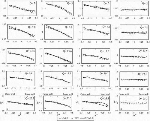 Figure 10. The transverse profile of water surface predicted by the MLP and DT-MLP models compared with the experimental results at different discharge rates at cross sections of (a) 0°, (b) 45°, (c) 90° and (d) 40 cm after the bend.