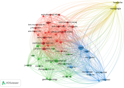 Figure 2 Network visualization map of co-cited journals related to acupuncture for CP-related depression or anxiety.