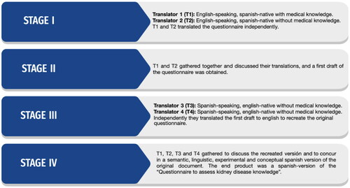 Figure 1. Synthetized translation process of the questionnaire.