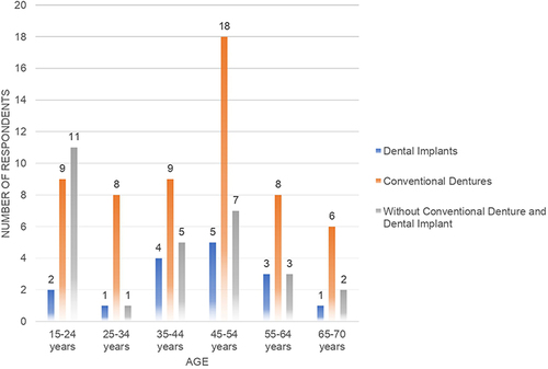 Figure 3 Age distribution in denture users.