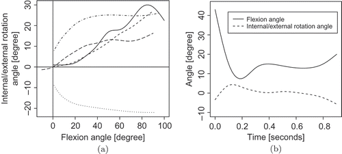 Figure 2. (a) Passive knee flexion with and without external load. Solid line [Citation30]: constraint based model; short dashed line [Citation30]: reference model; dash-dotted line [Citation31]: external torque of 3 Nm; dotted line [Citation31]: internal torque of 3 Nm; long dashed line [Citation32]; (b) FE angle and TR angle during a gait cycle [Citation33]. Note that (b) shows and whereas (a) plots . In addition, the range of is about 90° in (a) and 35° in (b).