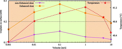 Figure 6. Flow velocity influence on cisplatin and thermal distributions at the tumor surface. Lower flow velocities results in a lower amount of cisplatin on the surface while higher flow velocities lower the coverage around the tumor surface. The similar phenomenon is visible for the average temperature inside the tumor. This general behavior suggest that an intermediate velocity is optimal to heat the peritoneal surface fast while maintaining sufficient cisplatin coverage. The orange line depicts the thermally enhanced equivalent dose. Based on the enhanced equivalent dose we can determine the optimal velocity range, shown by the green area, where both temperature and cisplatin coverage are high. The optimal range was determined as the range where the maximal enhanced dose is achieved.