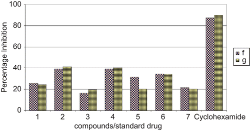 Figure 4.  Comparison of percentage inhibition of compounds against fungal strains with standard drug cyclohexamide. f, Aspergillus flavus; g, Aspergillus niger. Cyclohexamide: standard drug.