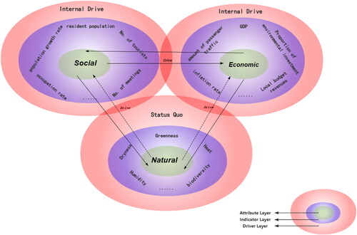 Figure 5. Ecosystem driving mechanisms.