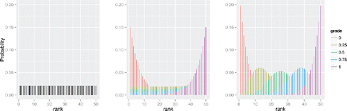 Figure 1. The different pmfs used in the item allocation algorithm. Left: uniform. Middle: exponential. Right: beta.