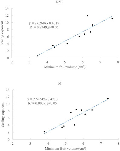 Figure 10. The scaling exponents of Taylor’s power laws are correlated with the minimum fruit volume on each tree at both study sites