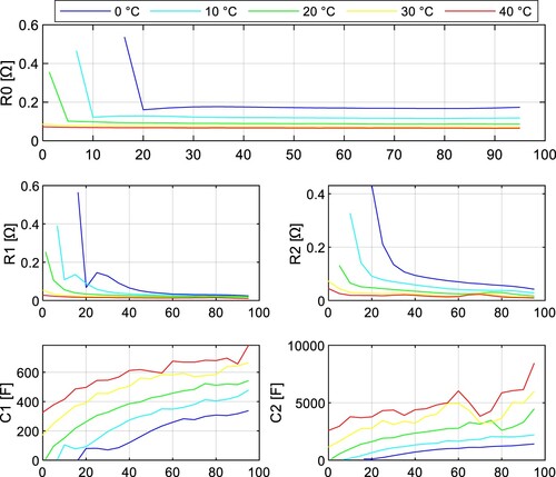 Figure 8. ECM parameters of JGNE1800 mAh cell as a function of SoC (discharging).