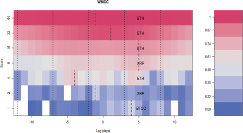 Figure 6. Wavelet multiple cross-correlations among cryptocurrencies and VCRIX.