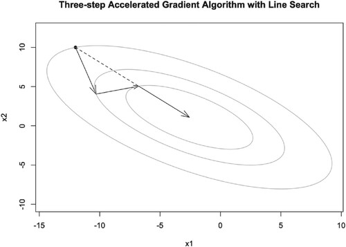 Figure 12. Illustration of TAG iteration trajectory for two-dimensional quadratic function with line search.