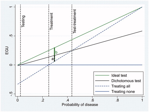 Figure 1. Expected gain in utility (EGU) as a function of probability of disease for four different clinical actions when the cost of erroneously treating individuals without the disease is 1/3 of the net benefit of correctly treating individuals with the disease. The maximum value of net benefit is conveniently defined as 1. The tests are considered to be risk-free. “Ideal test” and “Dichotomous test” refer to the action of first testing and then treating only individuals with a positive test result. The dichotomous test has a sensitivity of 0.586 and a specificity of 0.959, corresponding to fasting glucose as a dichotomous test (Figure 2). Three probability thresholds are shown: The treatment threshold (0.25), and the testing (0.02) and test-treatment threshold (0.44) of the dichotomous test. The letter “a” indicates the difference between EGU of the dichotomous test and EGU of treating all, while “b” indicates the difference between EGU of an ideal test and EGU of treating all. The clinical utility index (CUI) is a/b.