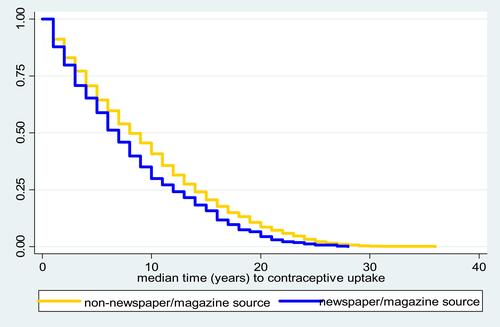 Figure 7 Median years to FP initiation and awareness through newspaper/magazine.