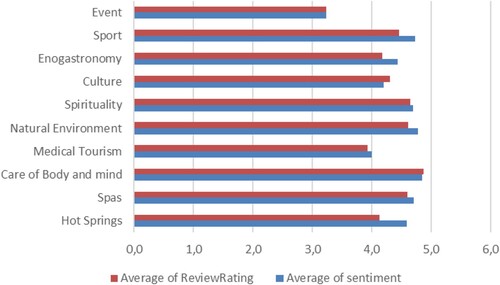 Figure 11. Average of sentiment and average of review ratings by wellness category.Source: Author’s elaboration.