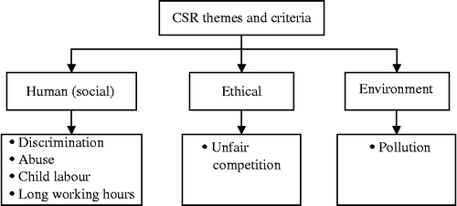 Figure 1 CSR themes and criteria.