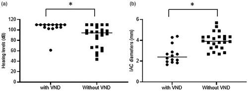 Figure 3. A comparison of hearing levels and IAC diameters between patients with and without VND. There was a statistically significant difference in hearing levels between the patients with (n = 14) and without VND (n = 24) (a). The IAC diameters were significantly smaller in patients with VND than in those without VND (b). *p < 0.05 in Mann-Whitney U test.