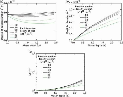 Figure 5. Calculation results (base case) of (a) degree of supersaturation s∗, (b) particle diameter and (c) DF