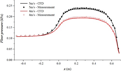 Figure 5. Comparison between numerical and measured pressure data at the central of bucket bottom.