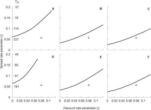 Figure 4 Relationships between the parameters r (spread rate, or T90 [years to 90% saturation, Equation 2]) and i (discount rate) that satisfy the boundary condition that the net benefit (or NPV) is zero: A, A0 = 80, f = 0.025; B, A0 = 80, f = 0.25; C, A0 = 80, f = 0.5; D, A0 = 800, f = 0.025; E, A0 = 800, f = 0.25; F, A0 = 800, f = 0.5. In the parameter space to the left of these boundary lines, NPV > 0 and the containment programme would be economically worthwhile. The default model parameter values r = 0.0567 (T90 = 201 years to 90% saturation) and i = 0.08 shown by *.